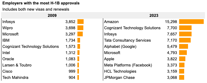 Top H-1B employers in 2009 and 2023
