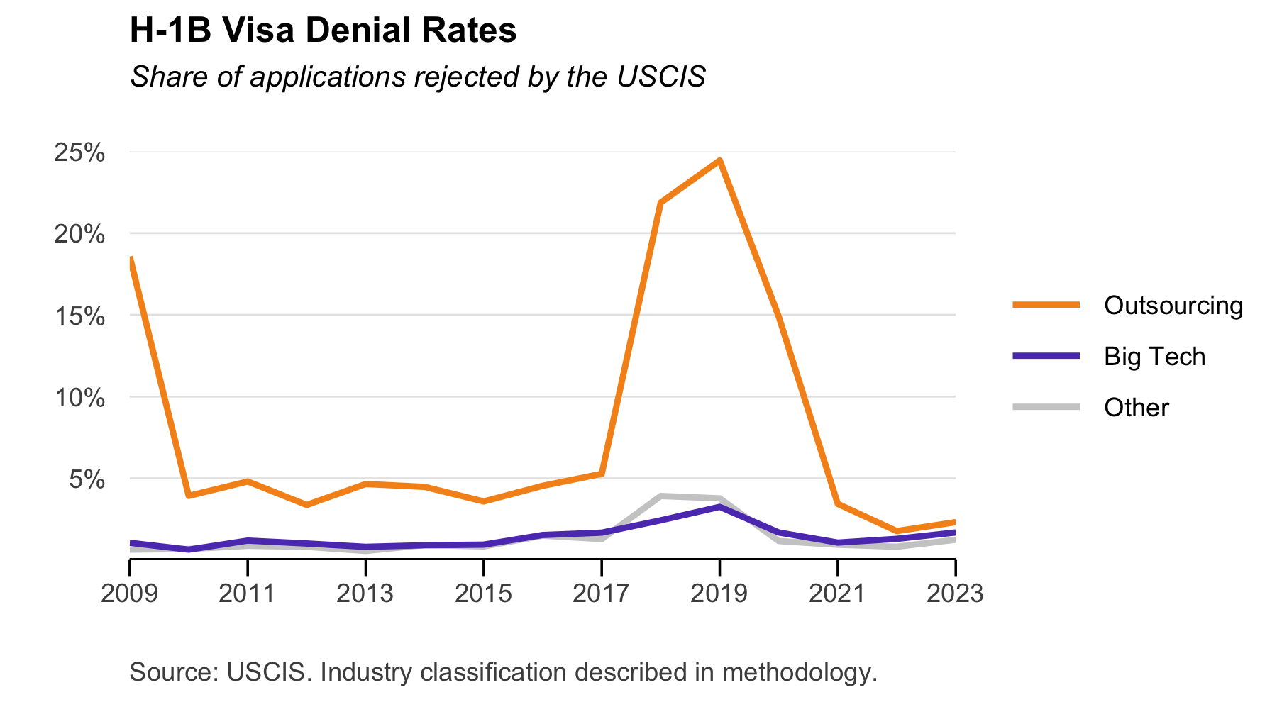 H-1B Visa Denial Rates