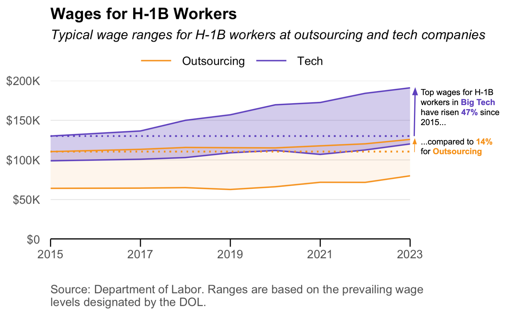 Wages for H-1B Workers