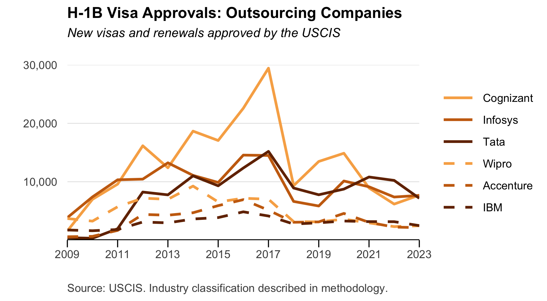 H-1B Visa Approvals - Outsourcing Companies