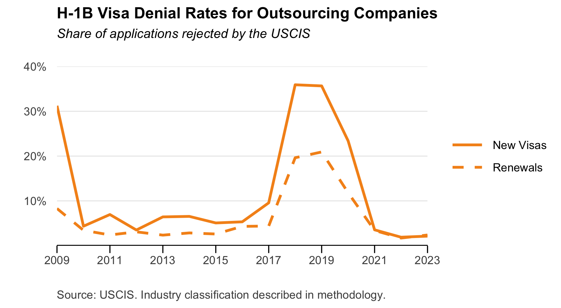 H-1B Visa Denial Rates for Outsourcing Companies