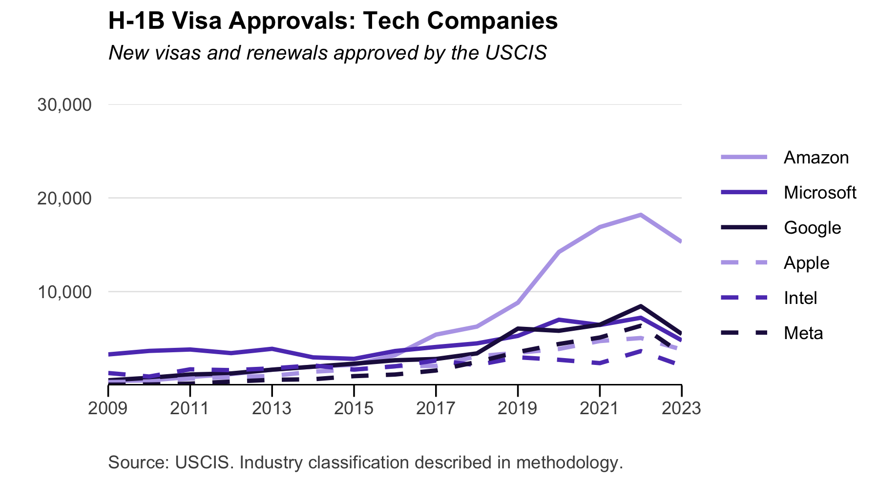 H-1B Visa Approvals - Tech Companies